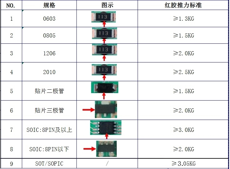 PCBA電路板元器件焊接紅膠固化強度推拉力判定標準.png PCBA電路板元器件焊接紅膠固化強度推拉力判定標準.png